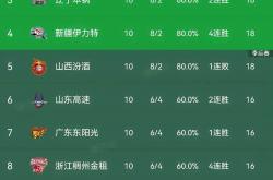 km包网熊猫体育-北京战绩飘红，实力逐渐走向巅峰