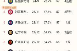 km包网熊猫体育-关于山东鲁能队大胜辽宁队，升至积分榜首位的信息