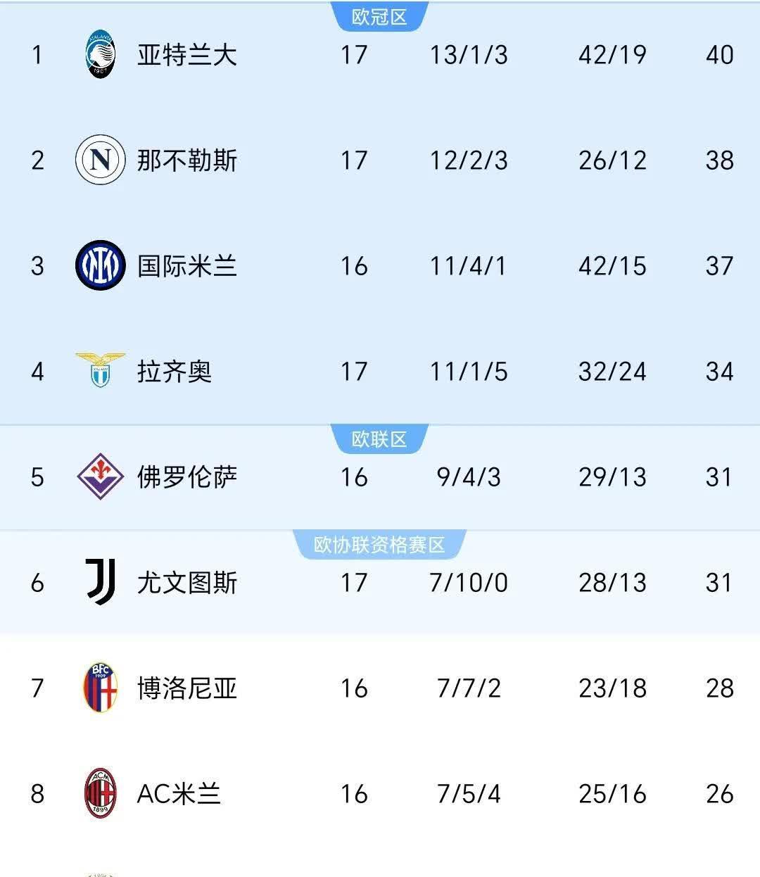 AC佛罗伦萨主场逆转取胜，积分榜向前迈进