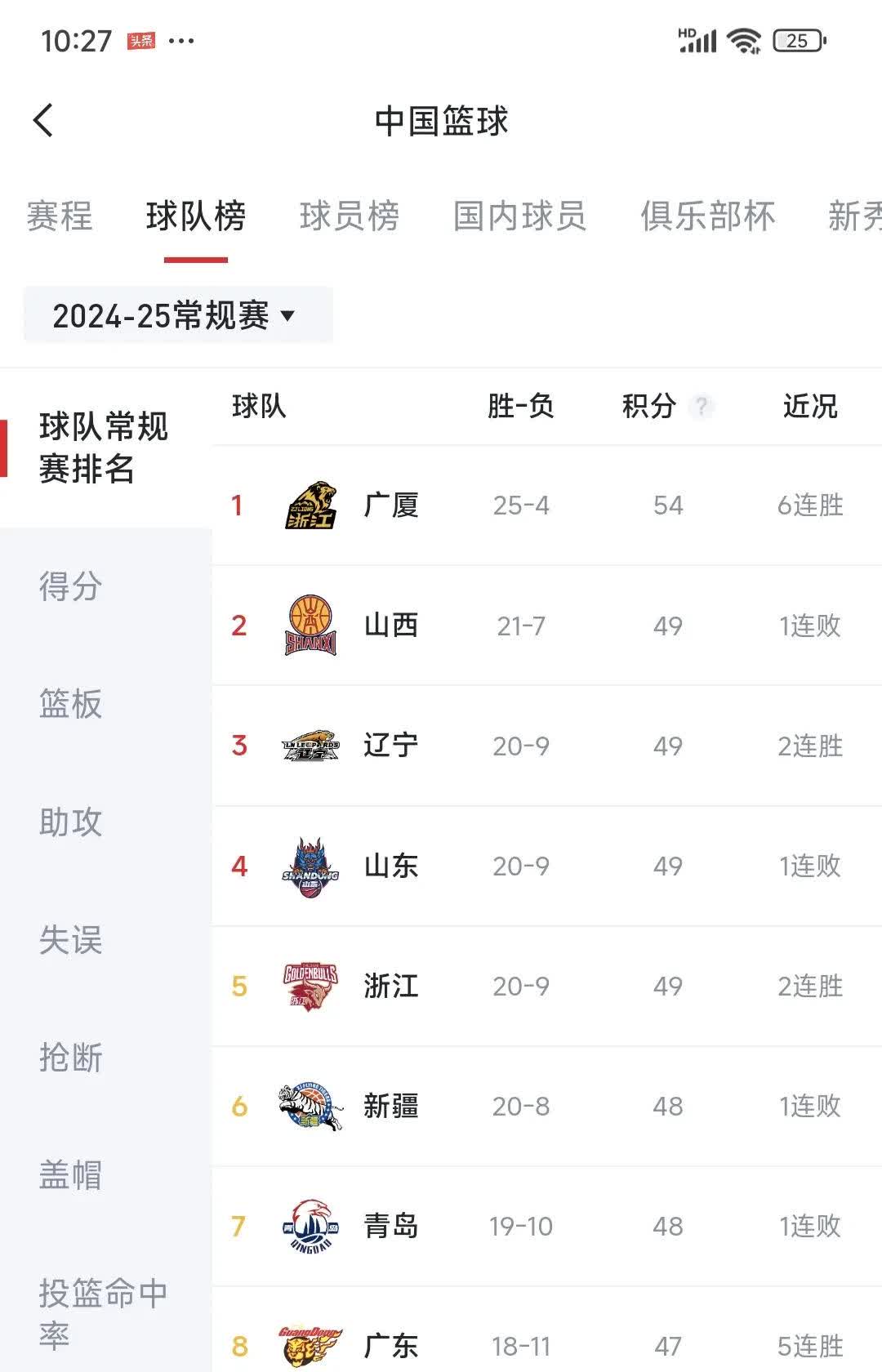 北京战绩飘红，实力逐渐走向巅峰
