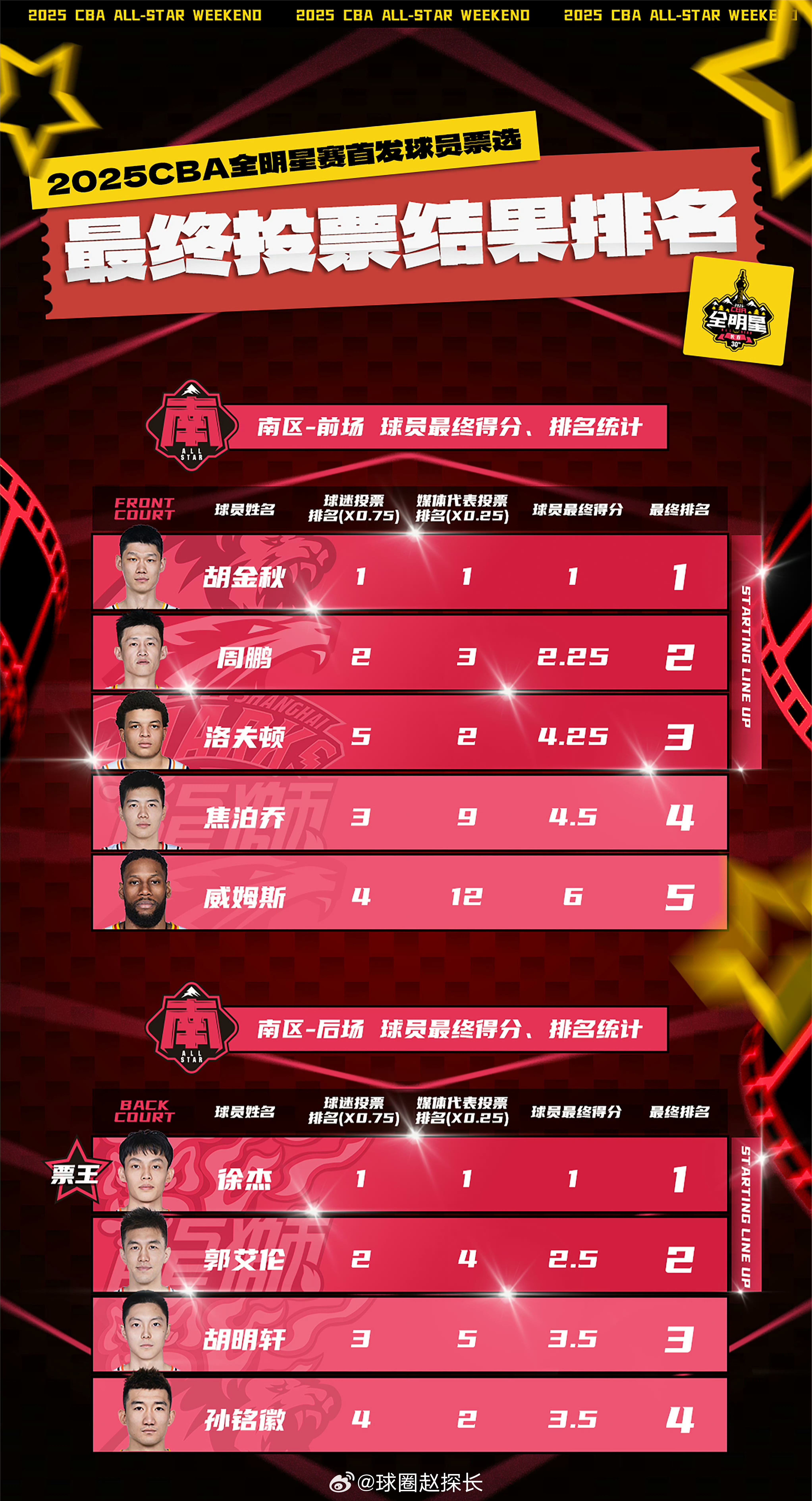 福建队外援状态火爆，场均数据排名全联盟前列的简单介绍