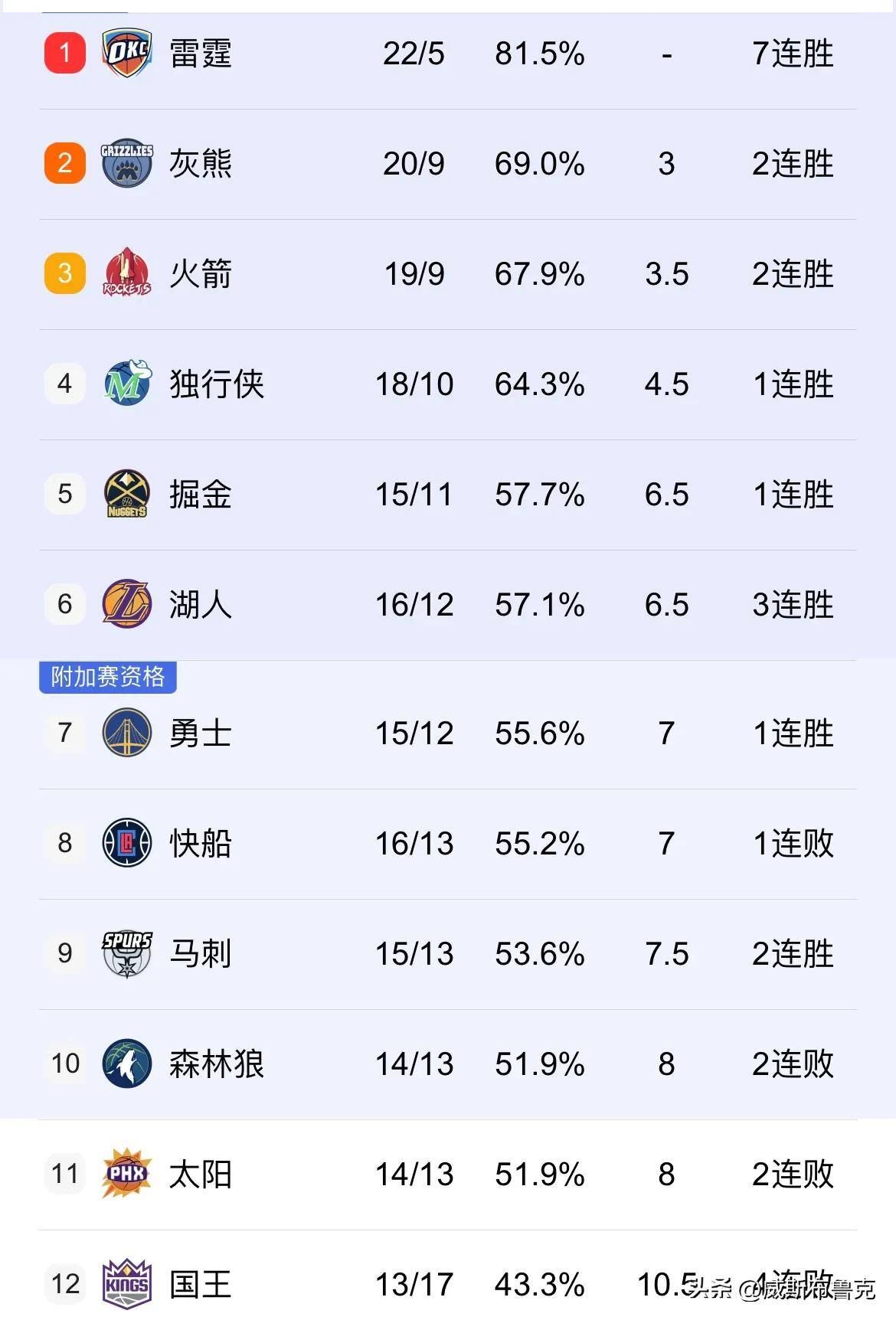 火箭惊险险胜猛龙，终结连胜纪录